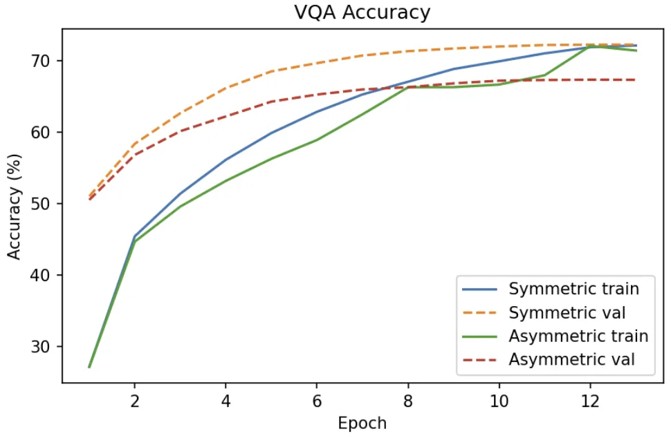 Validation accuracy curves comparing symmetric and asymmetric cross-modal attention